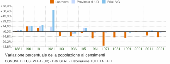 Grafico variazione percentuale della popolazione Comune di Lusevera (UD)