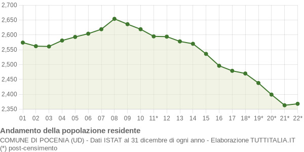 Andamento popolazione Comune di Pocenia (UD)