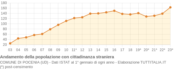 Andamento popolazione stranieri Comune di Pocenia (UD)