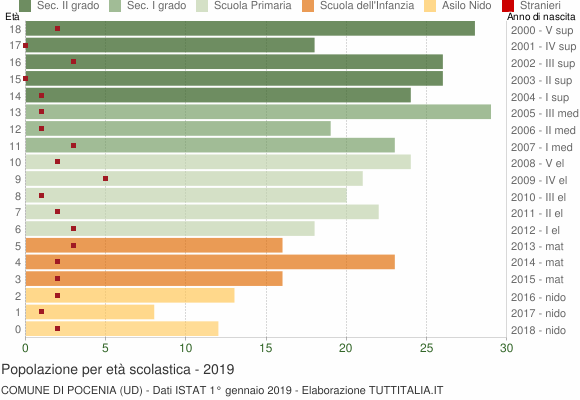 Grafico Popolazione in età scolastica - Pocenia 2019