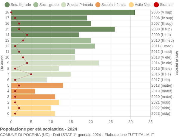 Grafico Popolazione in età scolastica - Pocenia 2024