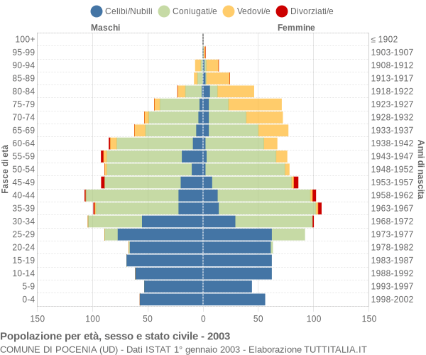 Grafico Popolazione per età, sesso e stato civile Comune di Pocenia (UD)