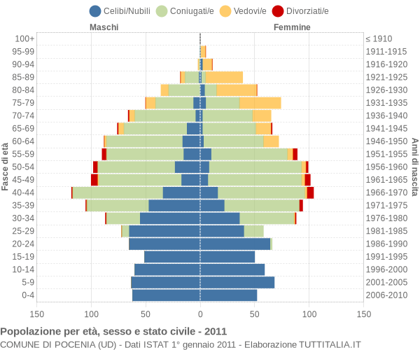 Grafico Popolazione per età, sesso e stato civile Comune di Pocenia (UD)