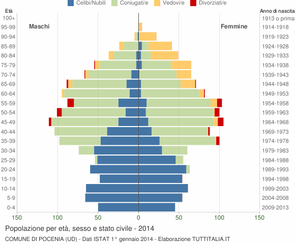 Grafico Popolazione per età, sesso e stato civile Comune di Pocenia (UD)