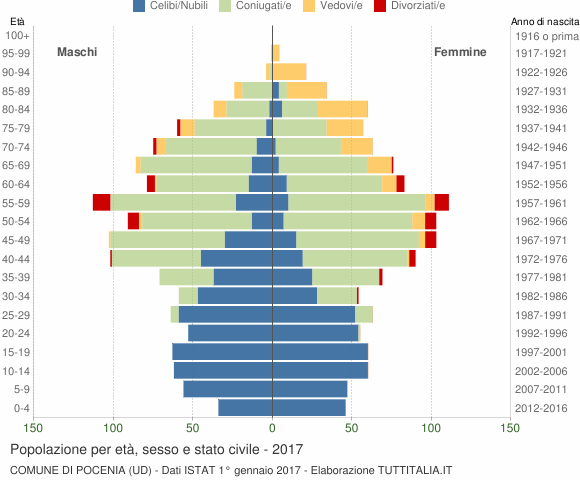 Grafico Popolazione per età, sesso e stato civile Comune di Pocenia (UD)