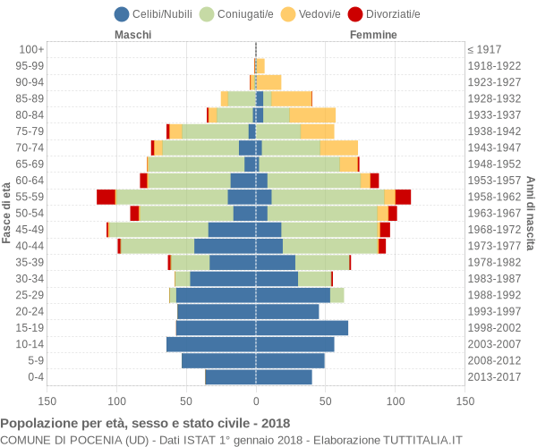 Grafico Popolazione per età, sesso e stato civile Comune di Pocenia (UD)