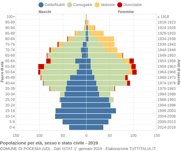 Grafico Popolazione per età, sesso e stato civile Comune di Pocenia (UD)