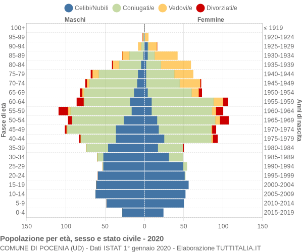 Grafico Popolazione per età, sesso e stato civile Comune di Pocenia (UD)