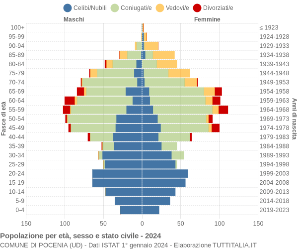 Grafico Popolazione per età, sesso e stato civile Comune di Pocenia (UD)