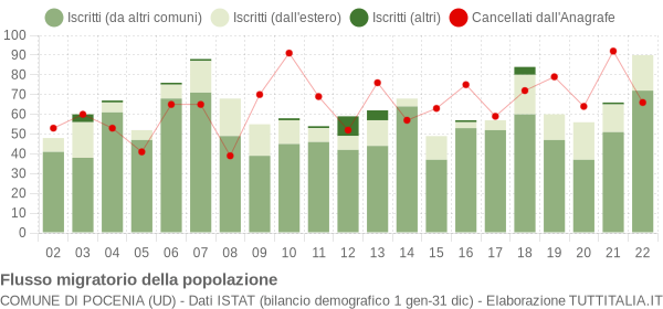 Flussi migratori della popolazione Comune di Pocenia (UD)