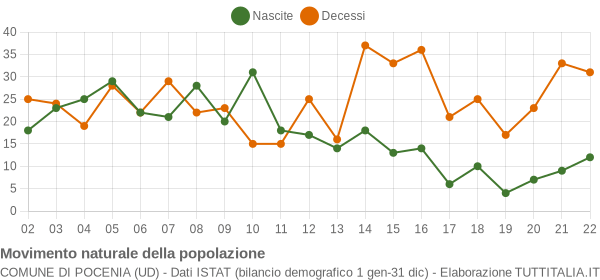 Grafico movimento naturale della popolazione Comune di Pocenia (UD)