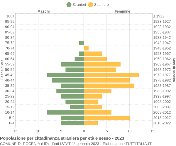 Grafico cittadini stranieri - Pocenia 2023