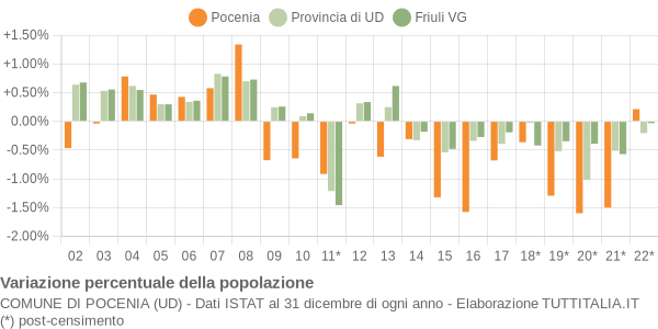 Variazione percentuale della popolazione Comune di Pocenia (UD)