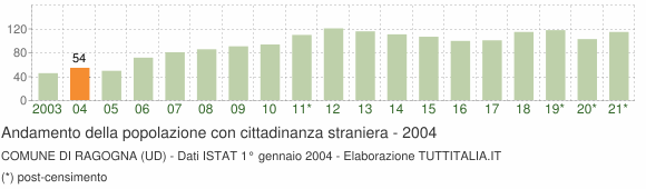 Grafico andamento popolazione stranieri Comune di Ragogna (UD)