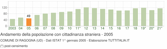 Grafico andamento popolazione stranieri Comune di Ragogna (UD)
