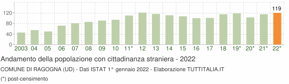 Grafico andamento popolazione stranieri Comune di Ragogna (UD)