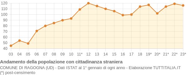 Andamento popolazione stranieri Comune di Ragogna (UD)