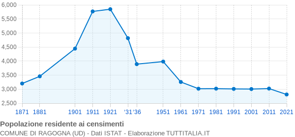 Grafico andamento storico popolazione Comune di Ragogna (UD)