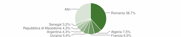 Grafico cittadinanza stranieri - Ragogna 2010