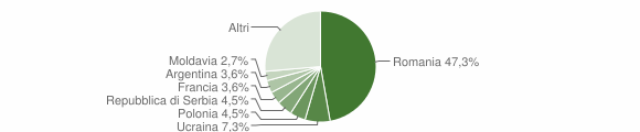 Grafico cittadinanza stranieri - Ragogna 2014