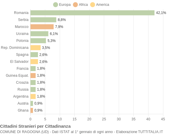 Grafico cittadinanza stranieri - Ragogna 2018