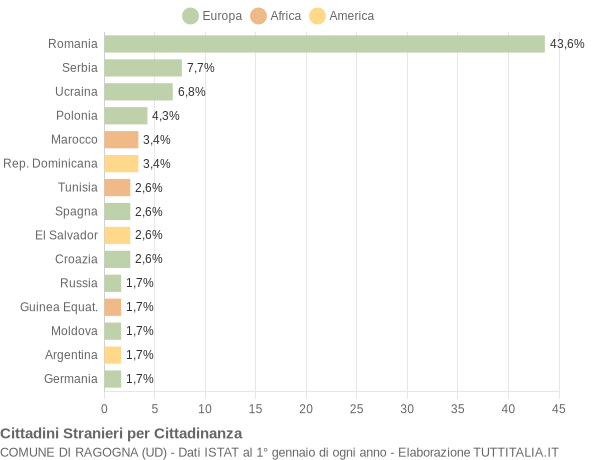 Grafico cittadinanza stranieri - Ragogna 2019