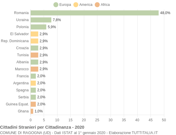 Grafico cittadinanza stranieri - Ragogna 2020