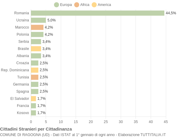 Grafico cittadinanza stranieri - Ragogna 2022