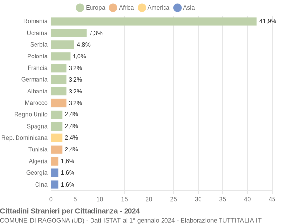 Grafico cittadinanza stranieri - Ragogna 2024