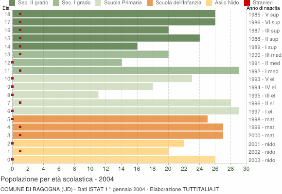 Grafico Popolazione in età scolastica - Ragogna 2004