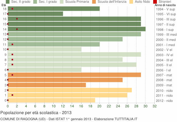 Grafico Popolazione in età scolastica - Ragogna 2013