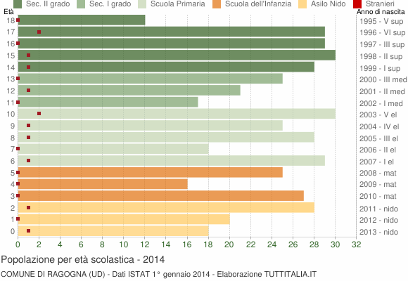 Grafico Popolazione in età scolastica - Ragogna 2014