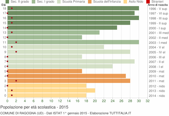 Grafico Popolazione in età scolastica - Ragogna 2015