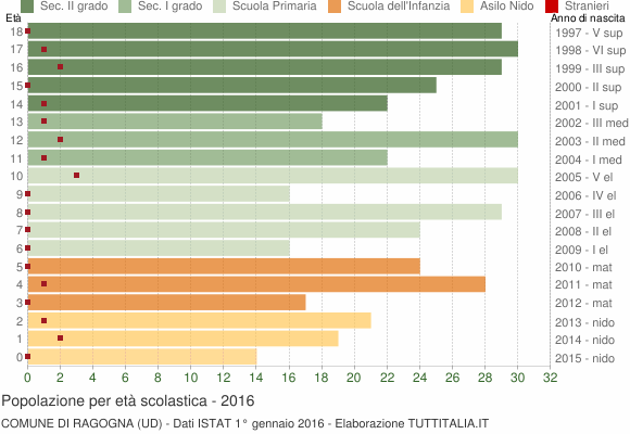 Grafico Popolazione in età scolastica - Ragogna 2016