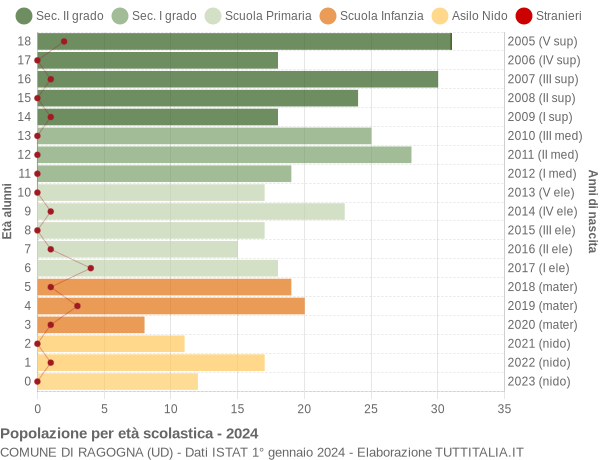 Grafico Popolazione in età scolastica - Ragogna 2024