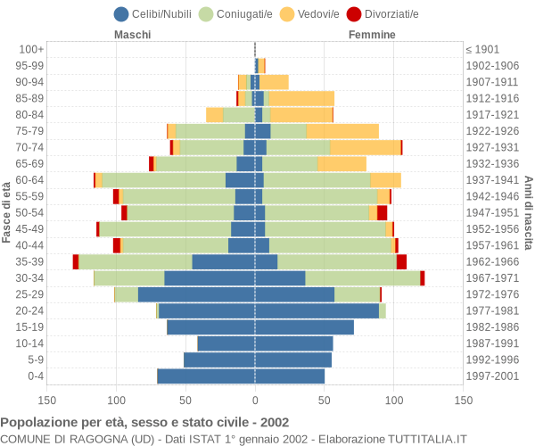 Grafico Popolazione per età, sesso e stato civile Comune di Ragogna (UD)