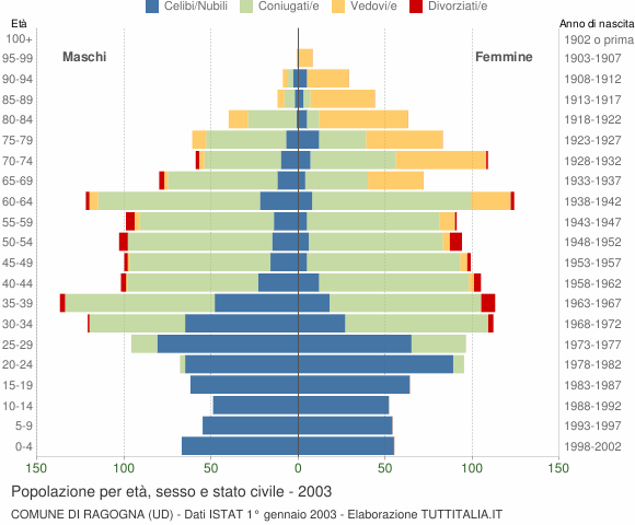 Grafico Popolazione per età, sesso e stato civile Comune di Ragogna (UD)