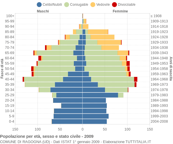 Grafico Popolazione per età, sesso e stato civile Comune di Ragogna (UD)