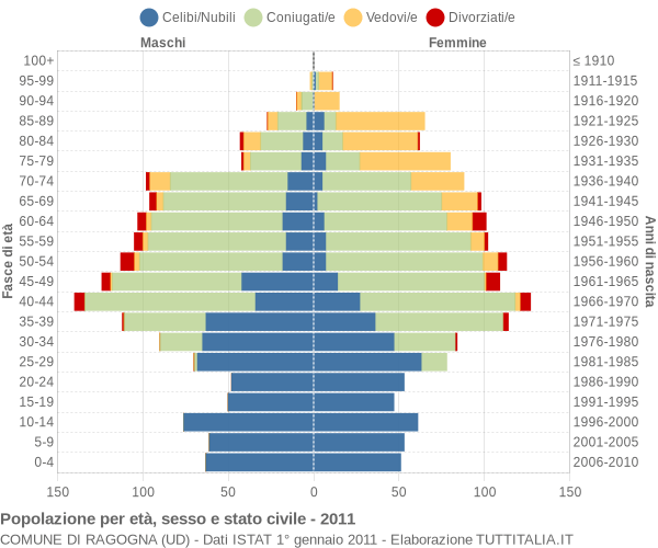 Grafico Popolazione per età, sesso e stato civile Comune di Ragogna (UD)