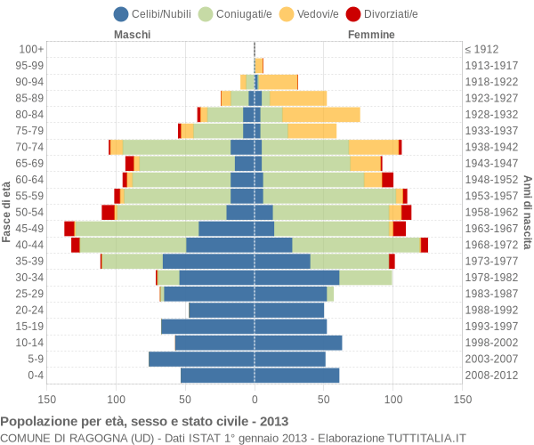 Grafico Popolazione per età, sesso e stato civile Comune di Ragogna (UD)