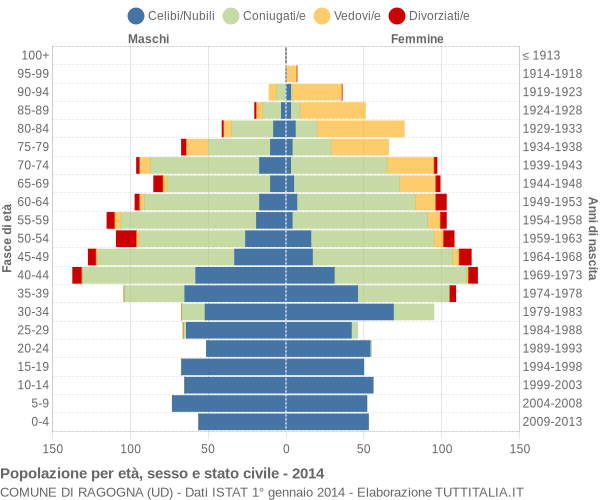 Grafico Popolazione per età, sesso e stato civile Comune di Ragogna (UD)