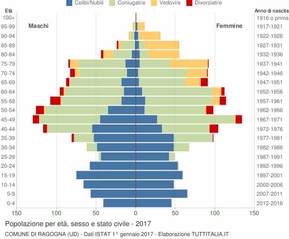 Grafico Popolazione per età, sesso e stato civile Comune di Ragogna (UD)