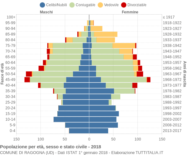 Grafico Popolazione per età, sesso e stato civile Comune di Ragogna (UD)