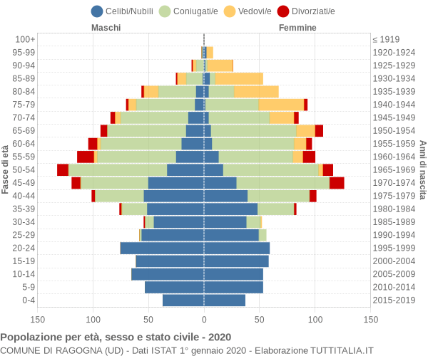 Grafico Popolazione per età, sesso e stato civile Comune di Ragogna (UD)