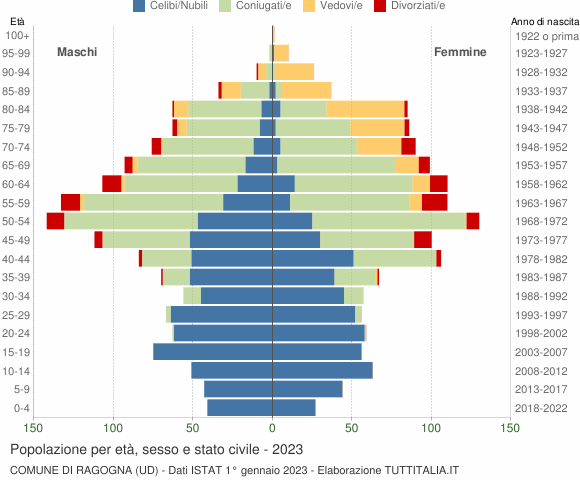 Grafico Popolazione per età, sesso e stato civile Comune di Ragogna (UD)
