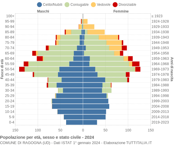 Grafico Popolazione per età, sesso e stato civile Comune di Ragogna (UD)