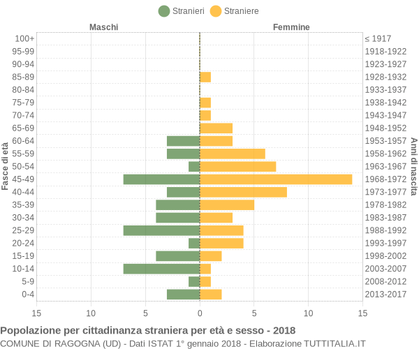 Grafico cittadini stranieri - Ragogna 2018