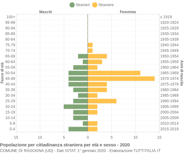 Grafico cittadini stranieri - Ragogna 2020