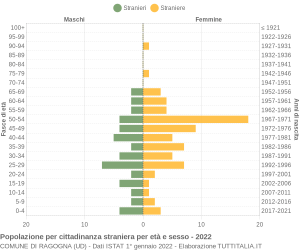 Grafico cittadini stranieri - Ragogna 2022