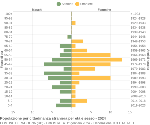 Grafico cittadini stranieri - Ragogna 2024